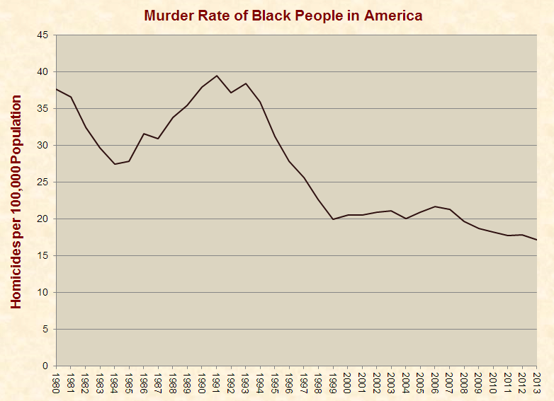 black_murder_rate_1980-2013