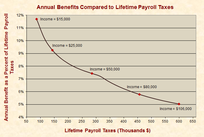 The Payroll Tax Holiday Does Not Impact Social Security, but It Does Redistribute Wealth