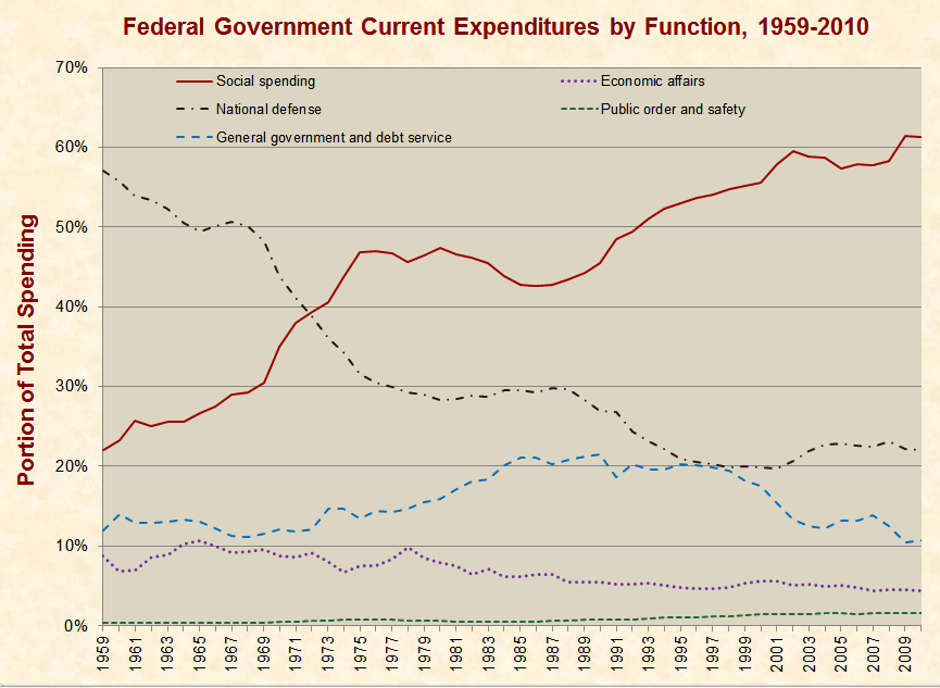 What Portion of the Federal Budget Is Spent on the Military?
