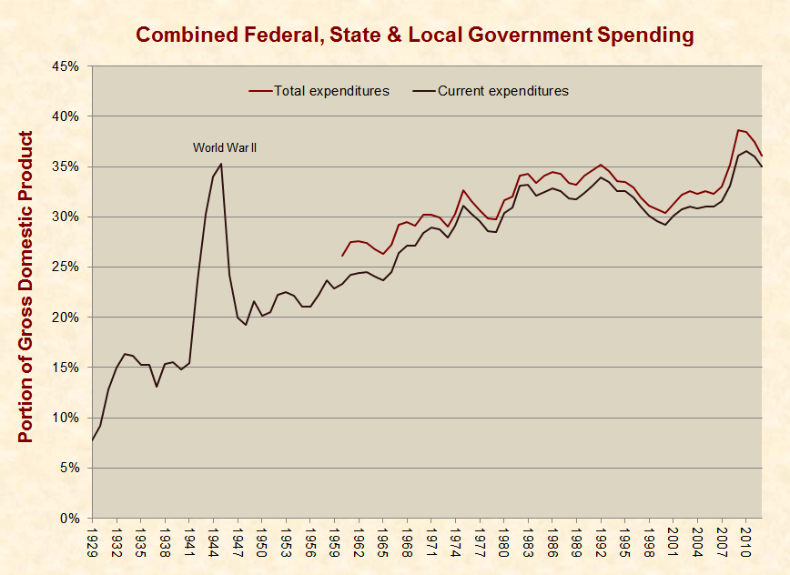 Economy Declined as Government Spending Rose
