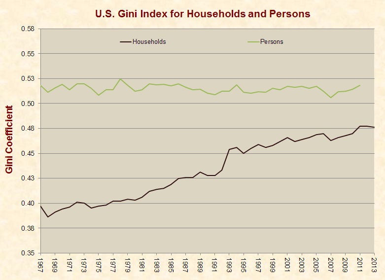 gini_households_persons_1967-2013
