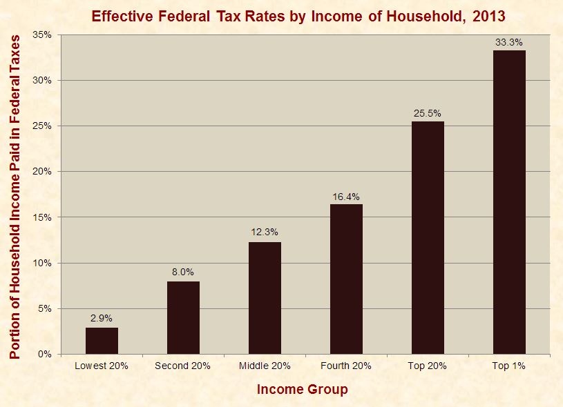 The Tax Rates of Wall Streeters and Steelworkers