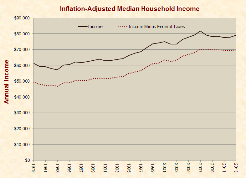 median_household_income_1979-2013