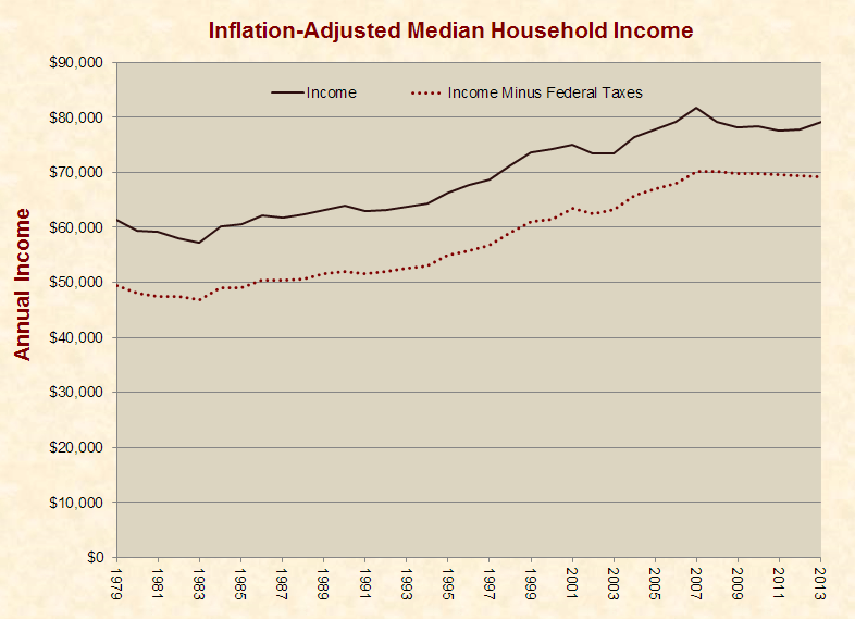 Donald Trump and the Media Agree on Middle-Class Income, and They are Both Wrong
