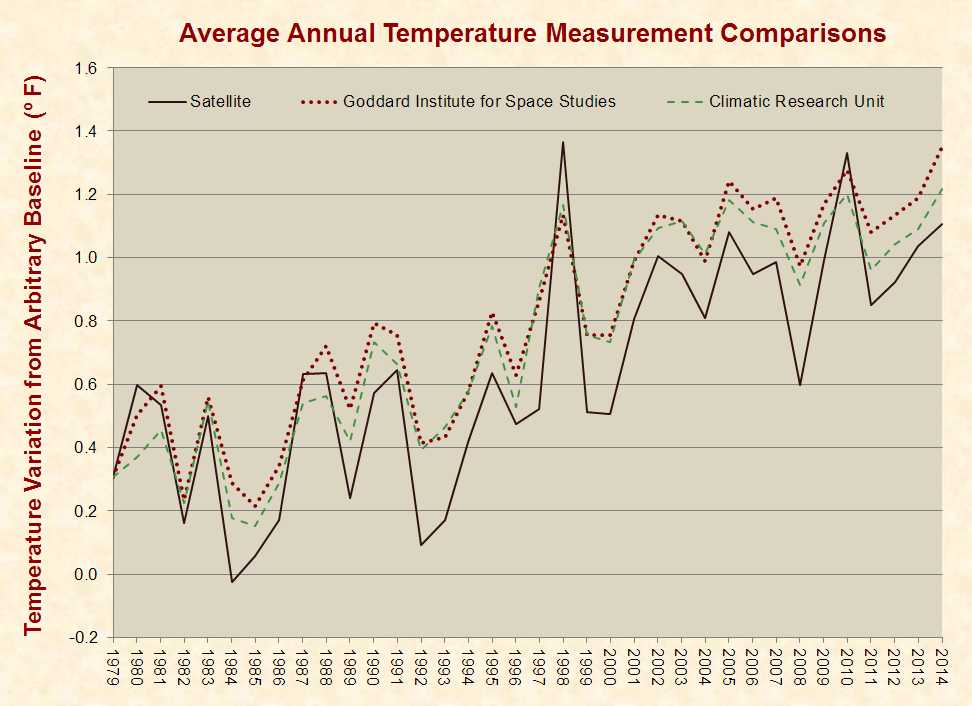 Is the Earth Warming Catastrophically Fast?