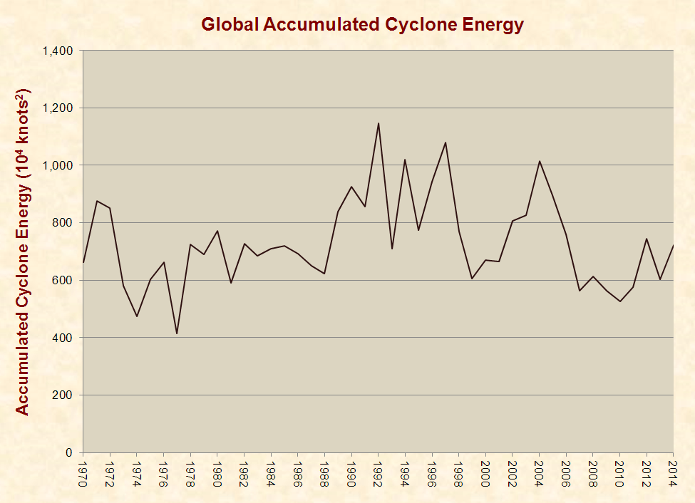 Hurricanes, Rainfall, and Climate Change