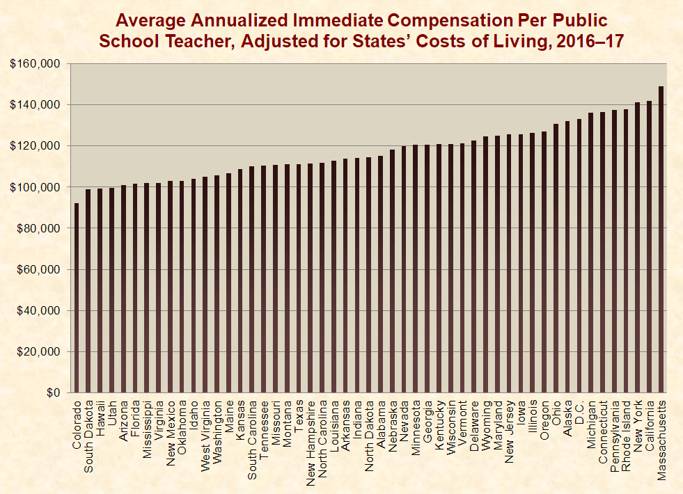 Public School Teachers Are Paid Far More Than Commonly Reported