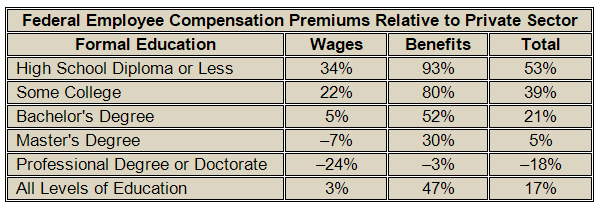 Most Federal Employees Are Paid More Than Their Private-Sector Counterparts