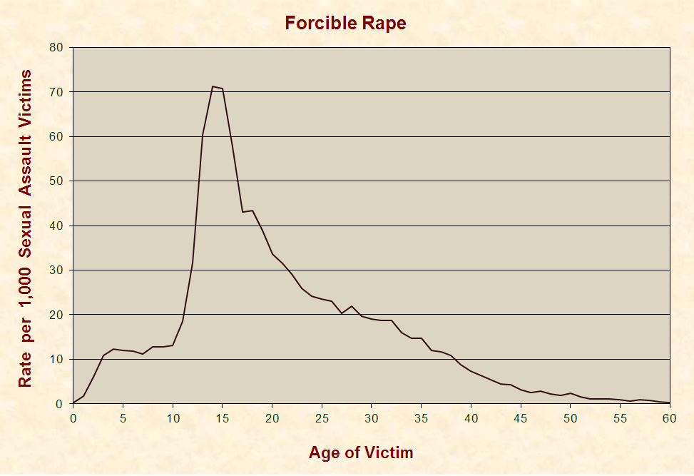 Rape Facts and Falsehoods