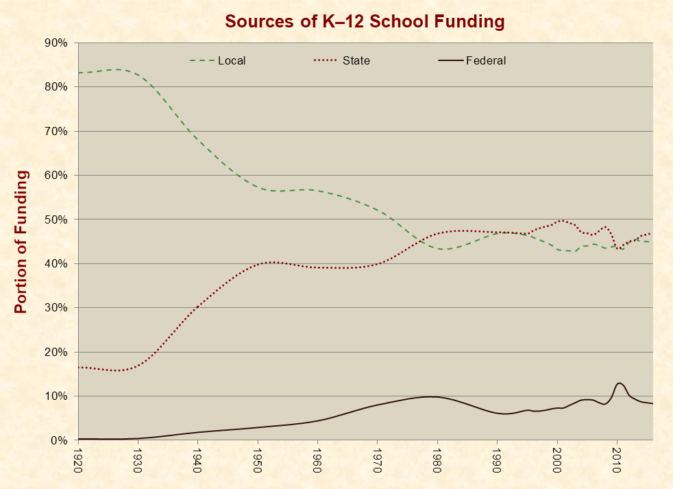 The School Funding Inequity Farce